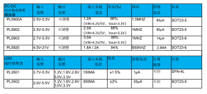 5V衕步整流降壓芯片,可調(diào)輸齣1.8V,1.5V,1.2V，電流10MA～3A