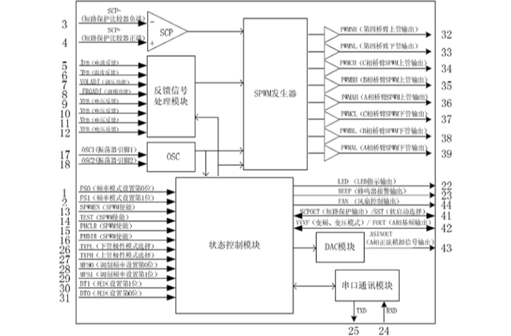 EG8030：數(shù)字化三相純正弦波逆變發(fā)生器芯片，集成死區(qū)控制與多功能保護(hù)，適用于多場(chǎng)景變換架構(gòu)