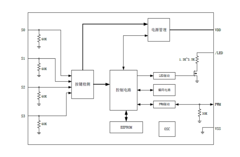 EG301滾動(dòng)碼編碼芯片：高安全、低功耗，為RKE門禁系統(tǒng)保駕護(hù)航