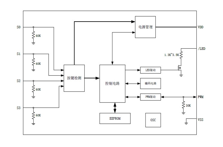 EG301：滾動碼編碼芯片，高安全、低功耗，適用于RKE門禁系統(tǒng)